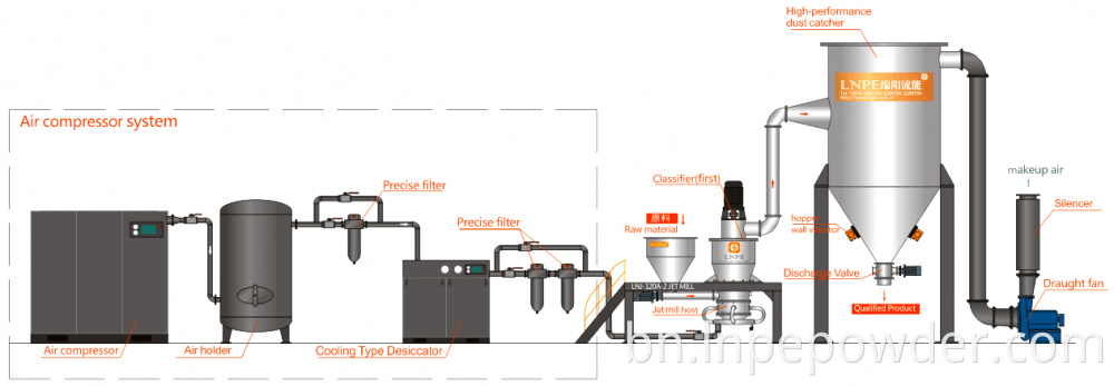 Lnj 120a Flow Sheet